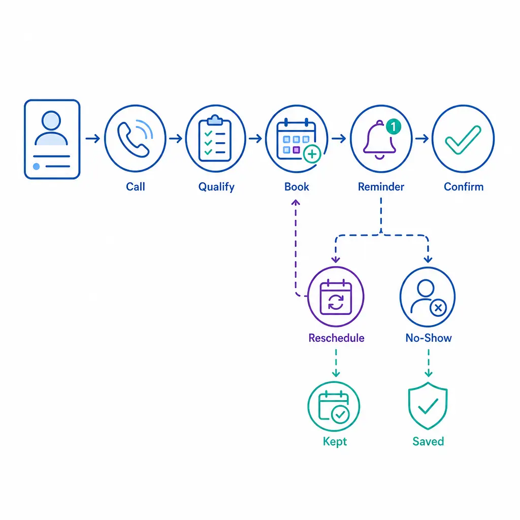 A structured scheduling flow illustrates a lead moving into a confirmed appointment with reschedule options.