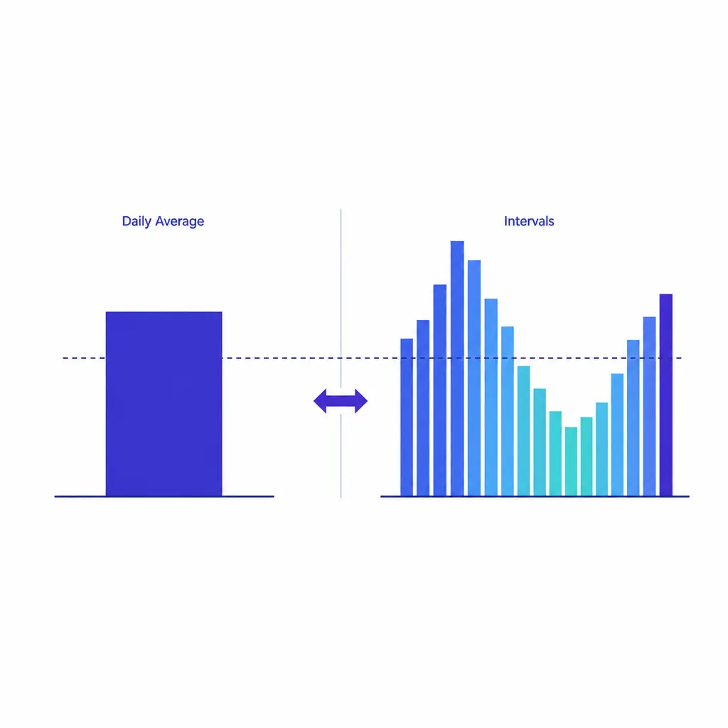 A line chart contrasts smooth daily averages with sharp interval spikes that drive understaffing.
