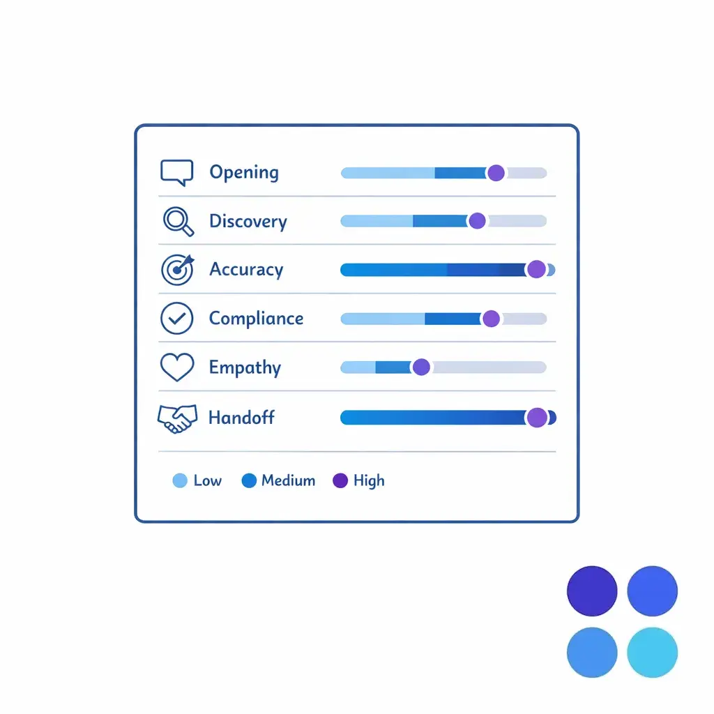 A scorecard card UI shows weighted bars for accuracy, empathy, compliance, speed, and handoff quality.