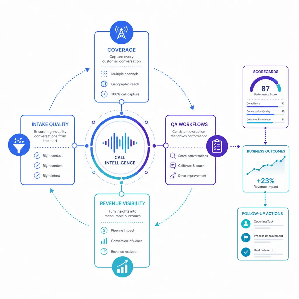 A unified operations diagram links call coverage, intake quality, QA, and revenue visibility.