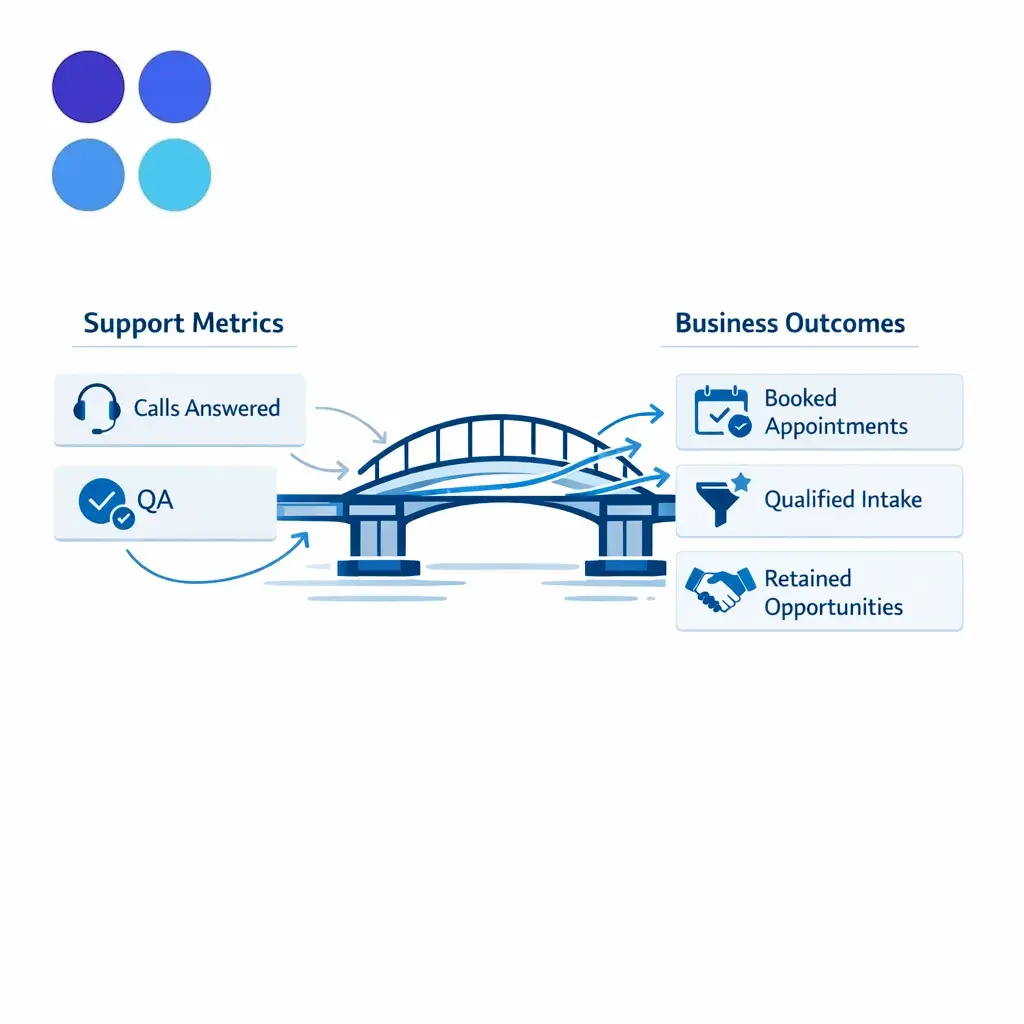 Support KPIs connect directly to appointments, qualified intake, and retained opportunities through a clear business bridge.