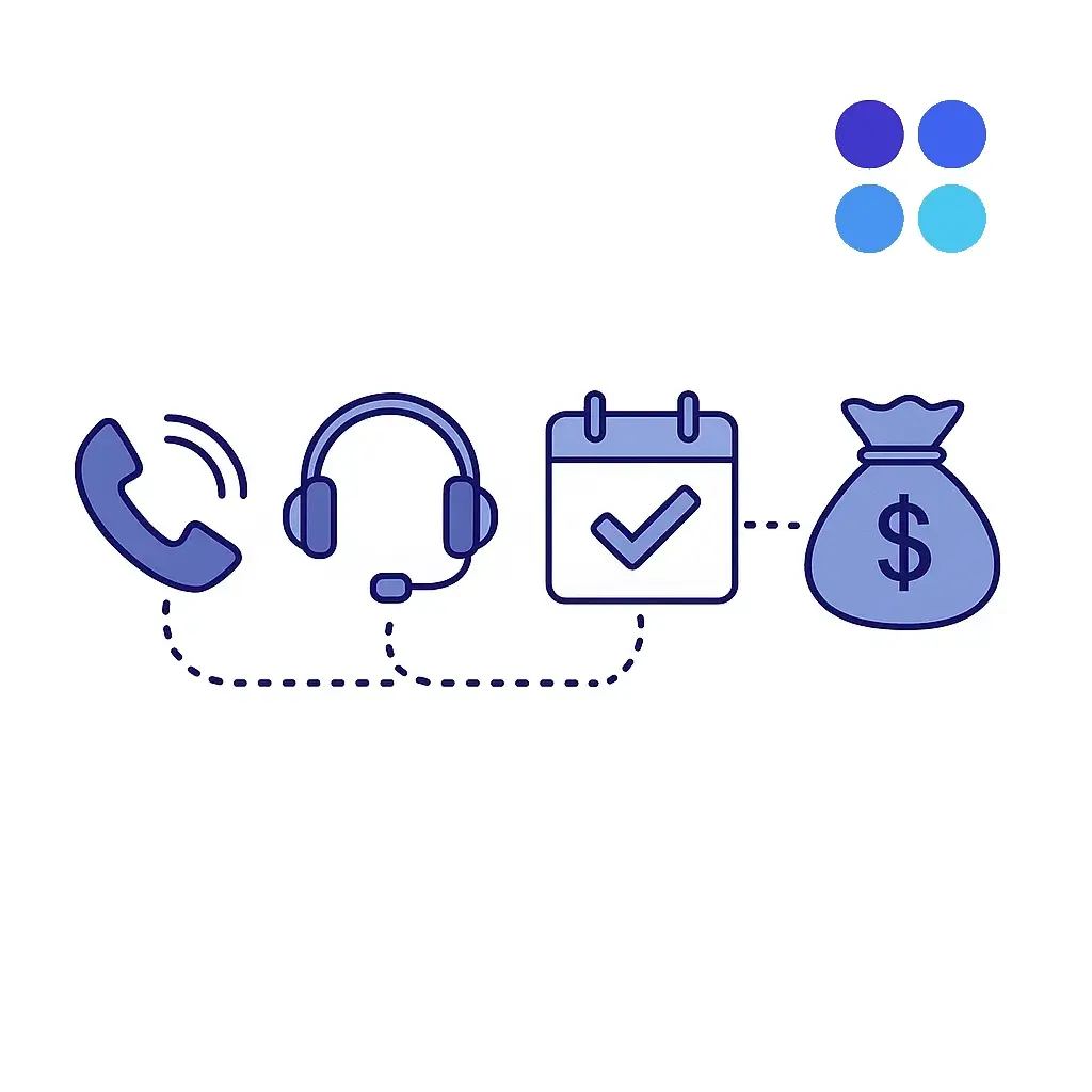 Icons for phone call, headset, calendar, and money bag connected by dotted lines illustrating the path from call to revenue.