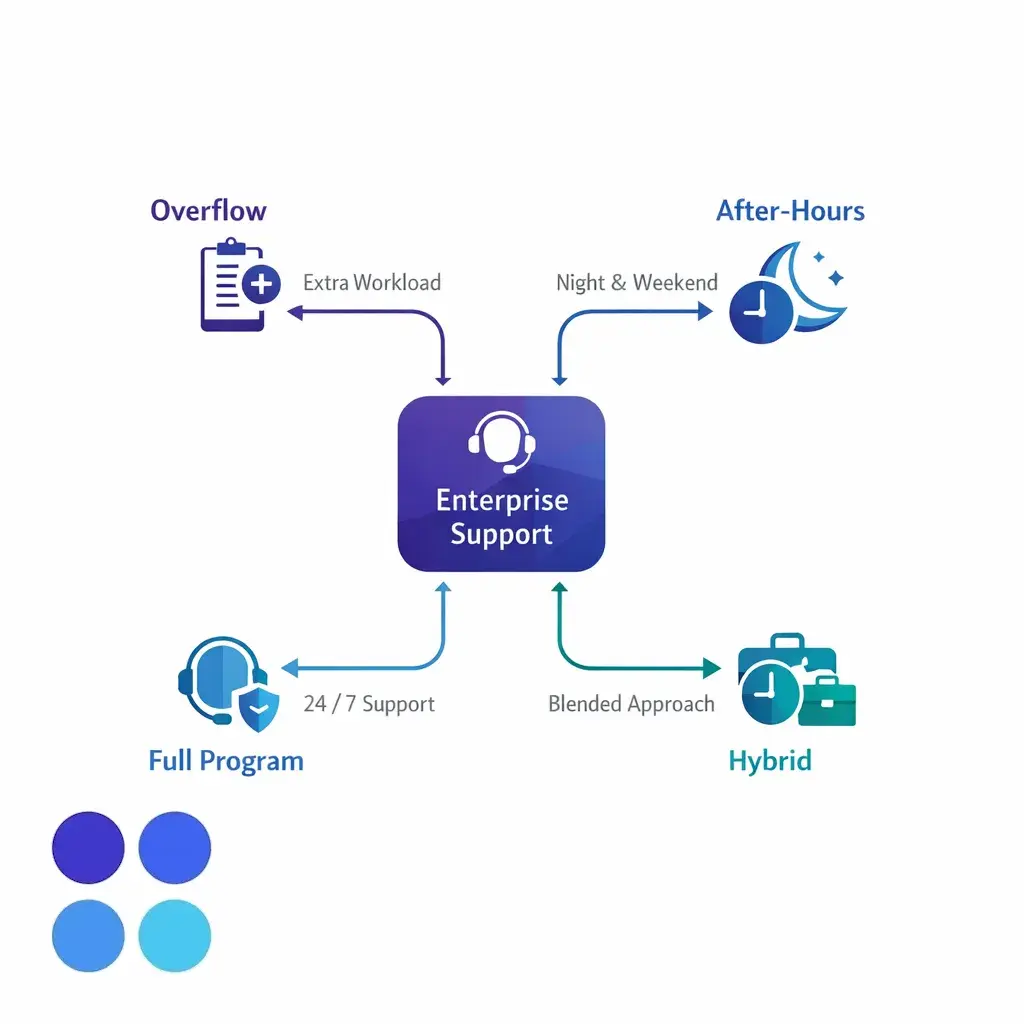 A final decision framework helps enterprise teams select overflow after-hours full or hybrid support.