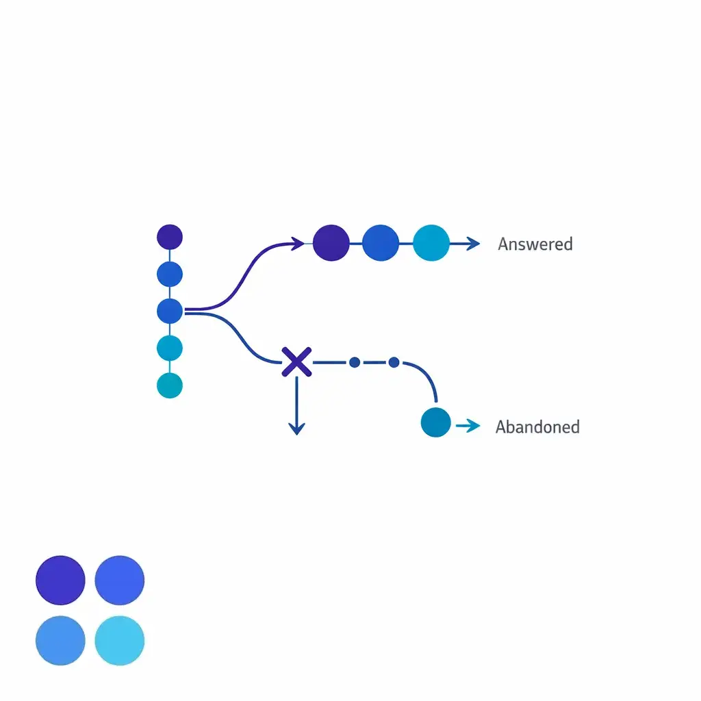 Two contrasting call paths show answered contacts and abandoned callers to explain why ASA needs additional context.