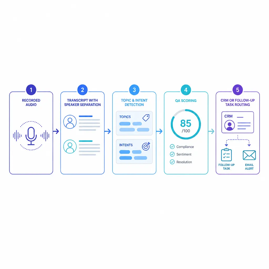 A five-step pipeline shows audio becoming transcripts, categories, scores, and workflow tasks.