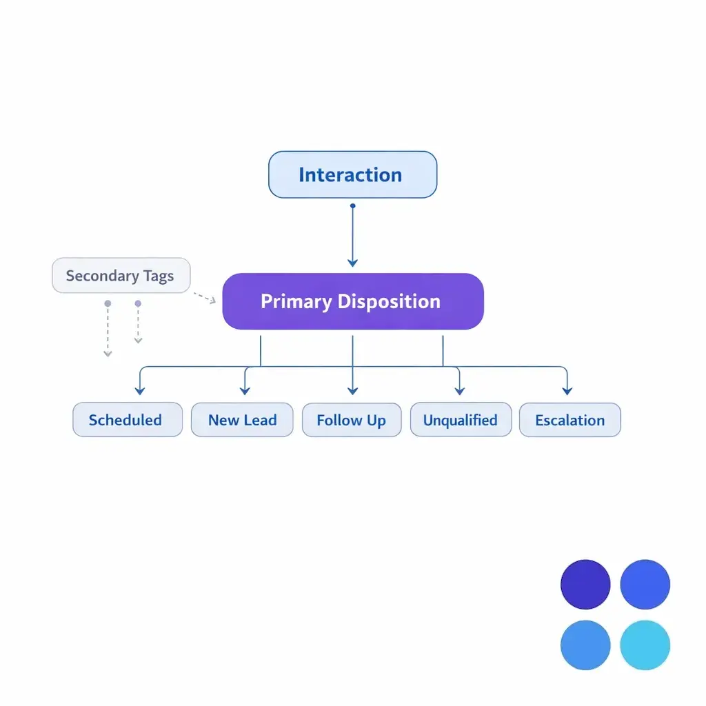 A decision-tree diagram sorts call outcomes into a small set of clear, mutually exclusive disposition codes.