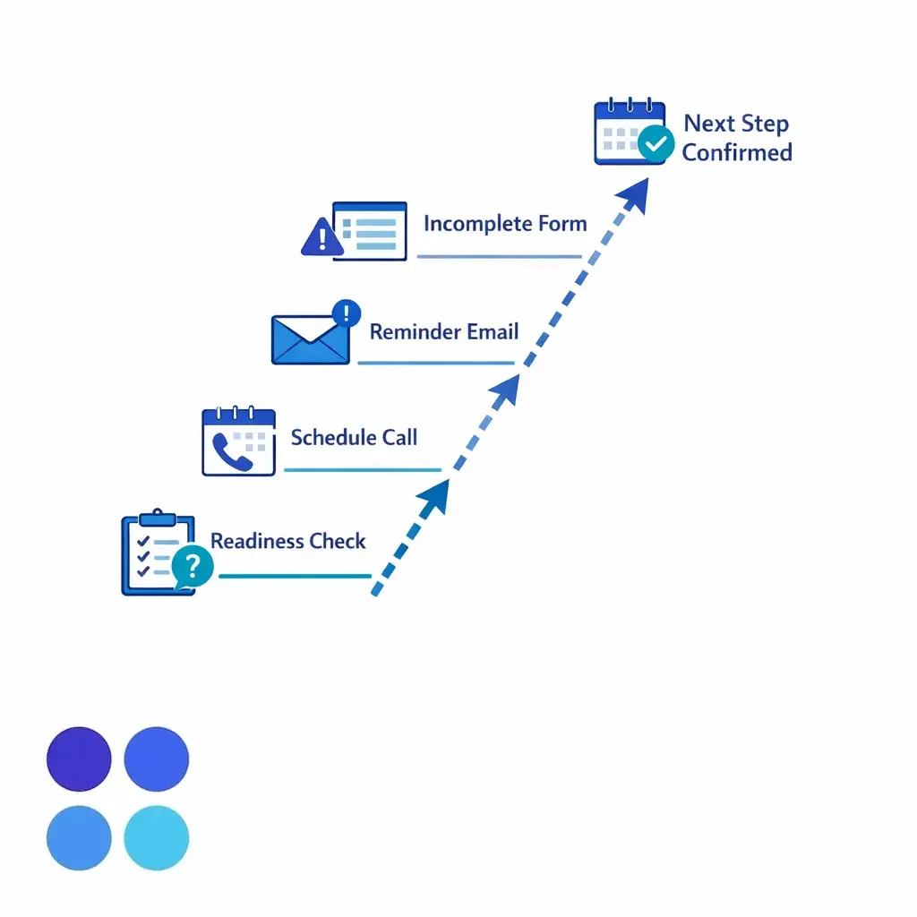 A simple ladder of outreach steps shows incomplete inquiries moving toward confirmed next actions.