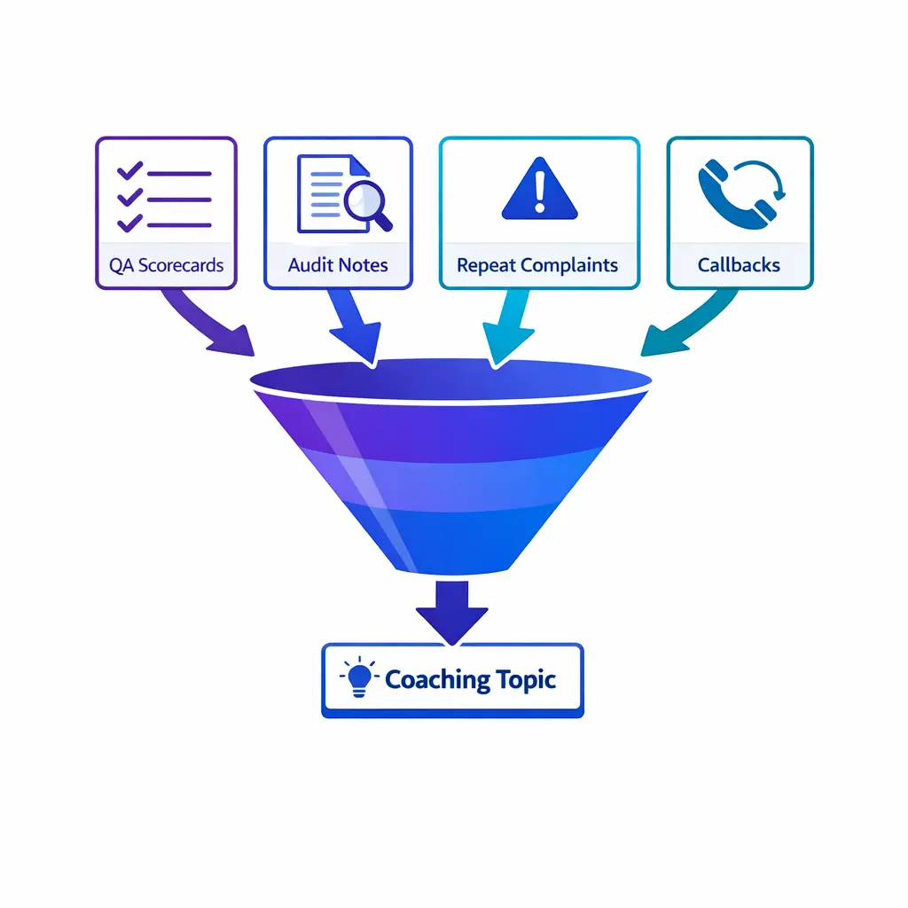 A scorecard funnel narrows many QA issues into one prioritized coaching topic.