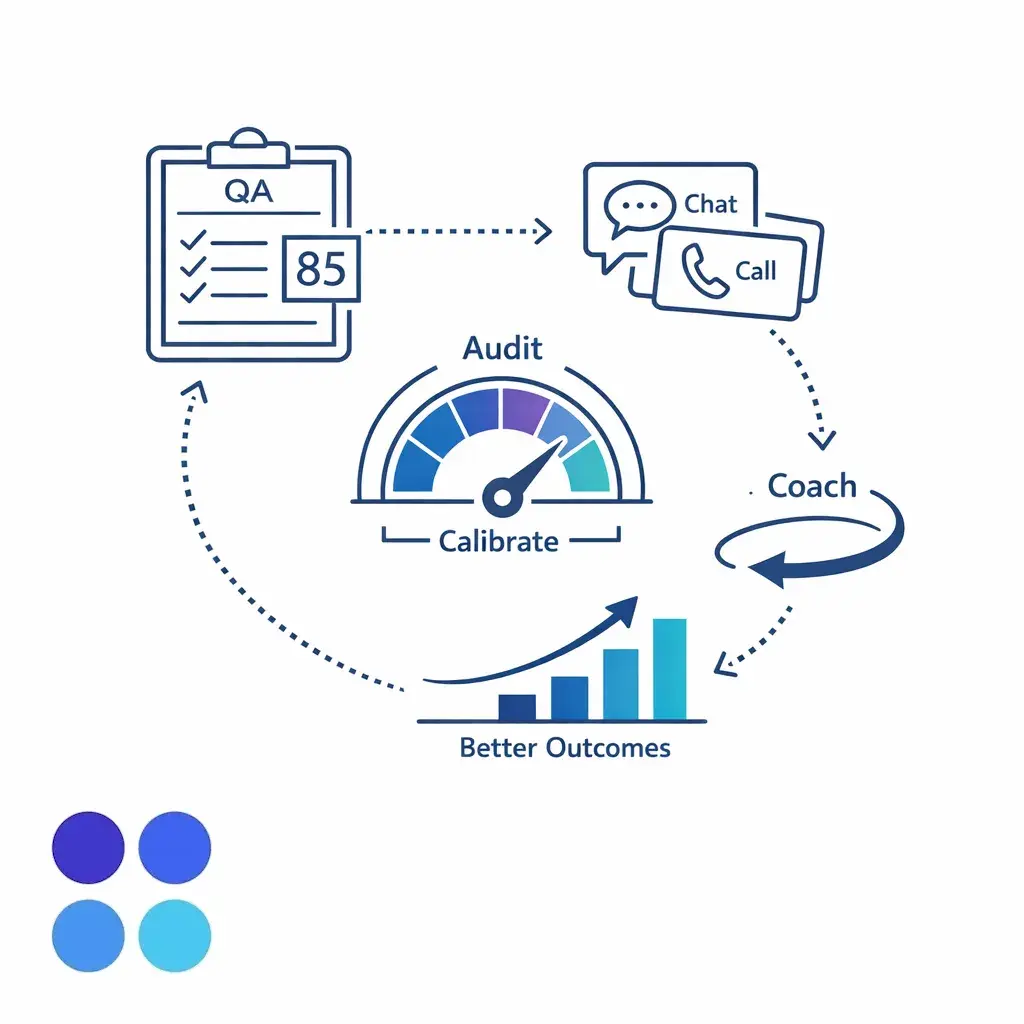 A quality scorecard, audit samples, and coaching loop illustrate how enterprise QA improves service consistency over time.