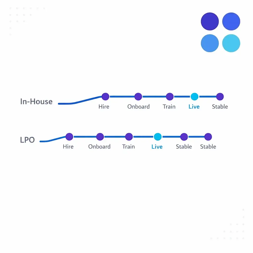 A simple timeline compares onboarding and training ramp for in-house versus LPO teams.
