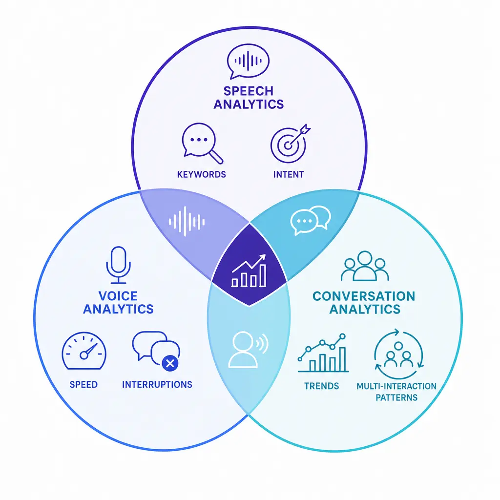 Three overlapping analytical layers compare what was said, how it sounded, and broader conversation patterns.