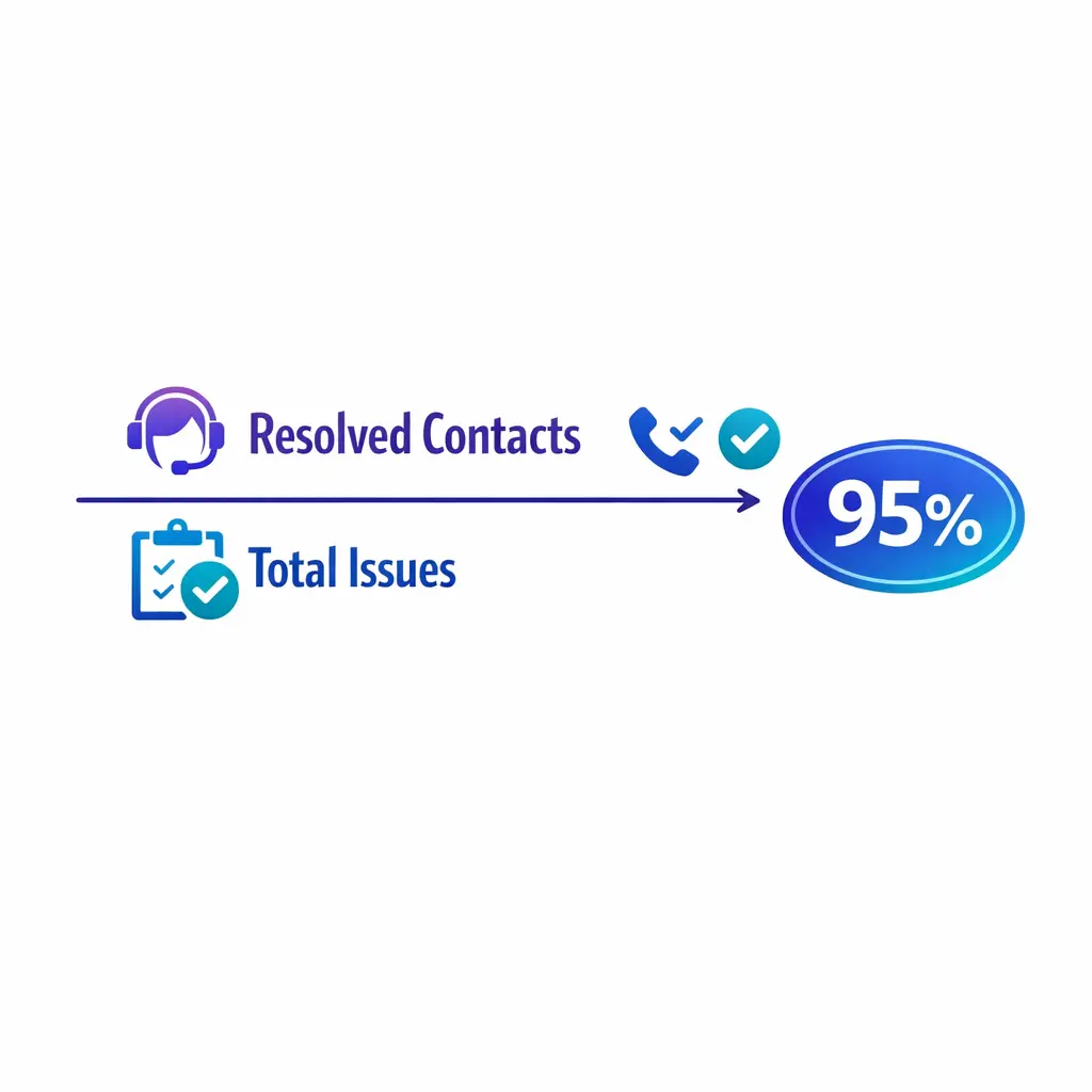 A crisp formula graphic shows resolved first contacts divided by total issues times one hundred.