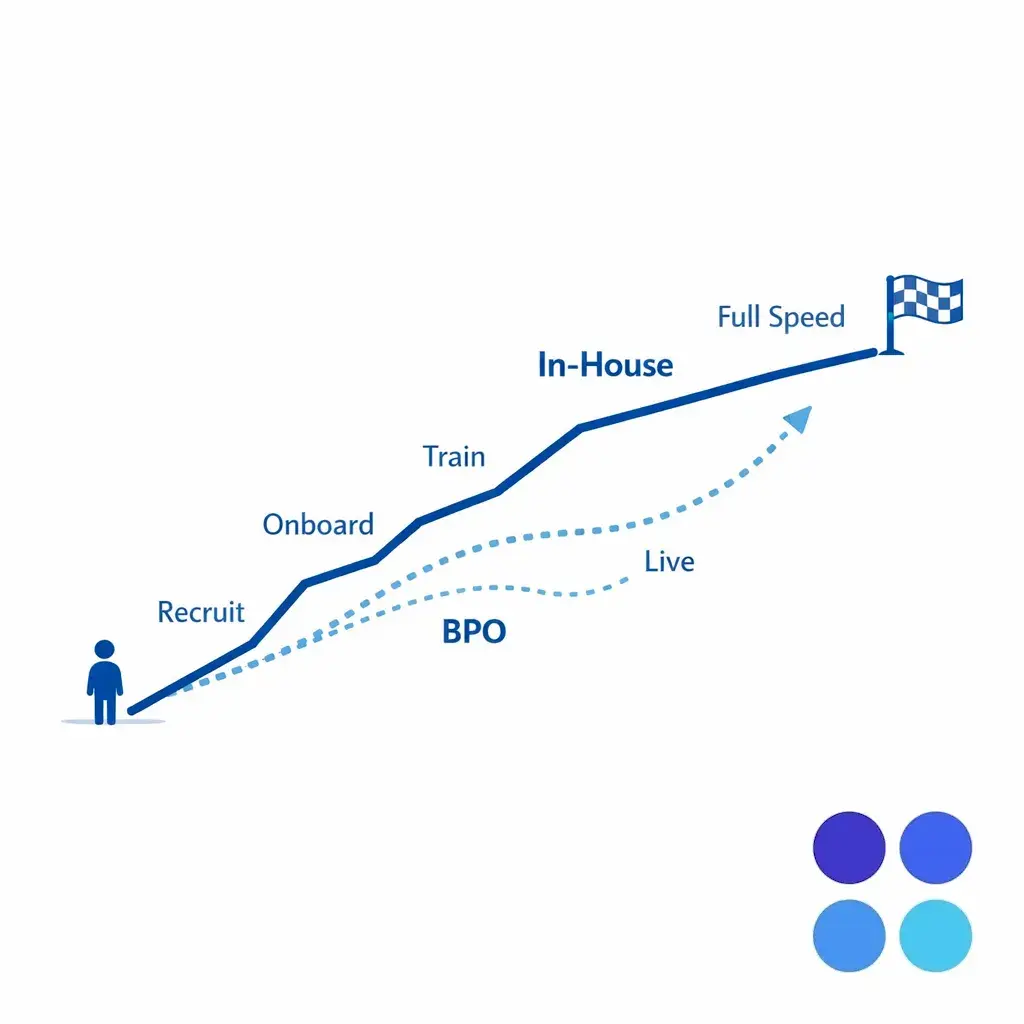 A ramp timeline illustrates onboarding and training time before agents reach full productivity.