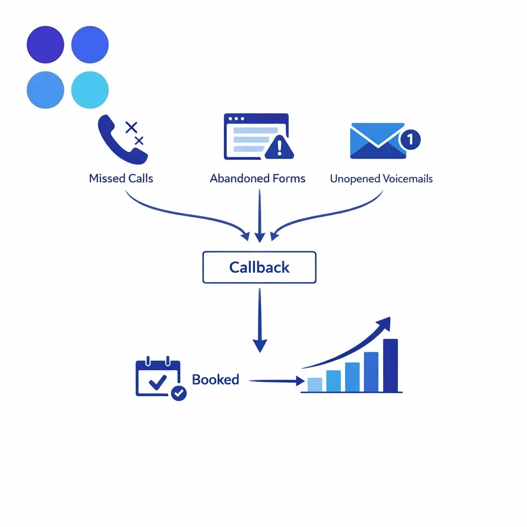 Missed calls and abandoned forms loop into same-day callbacks that convert into booked appointments.
