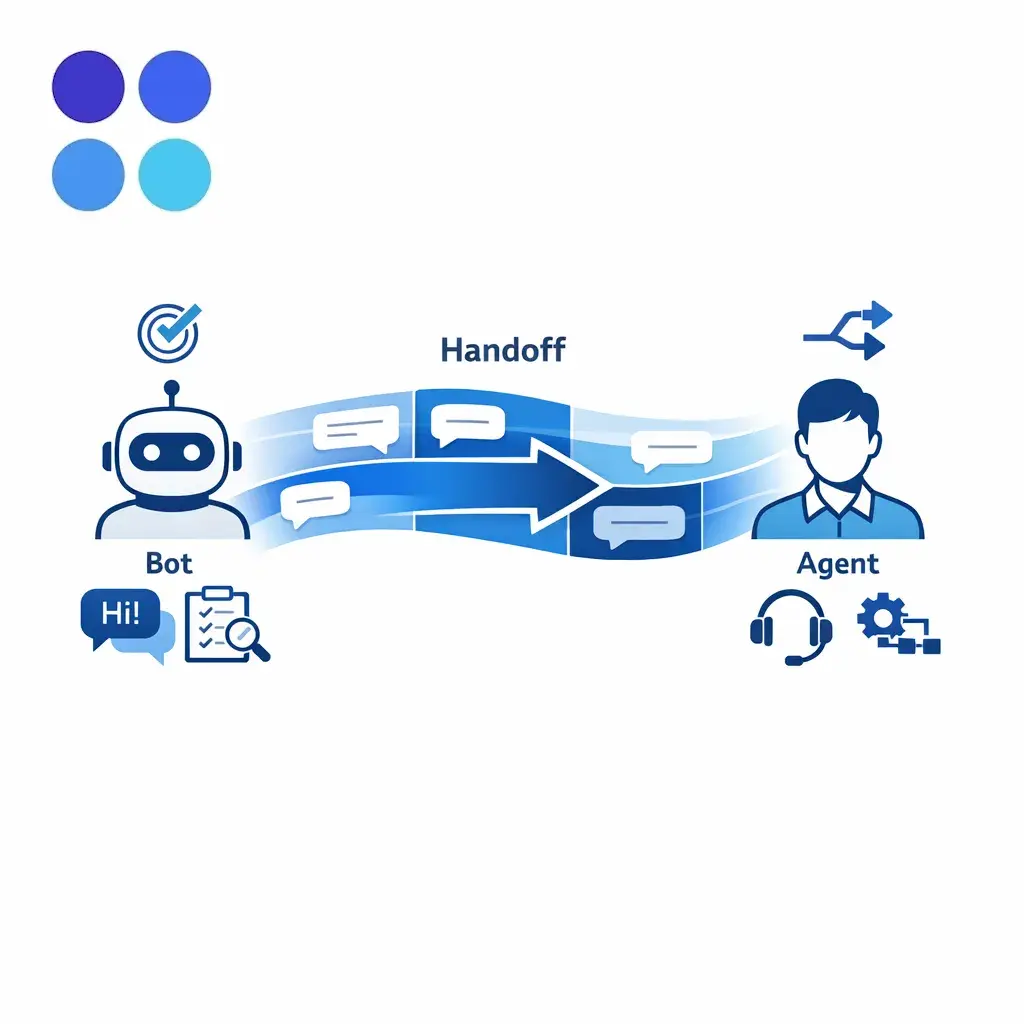 A bot-to-human transfer graphic shows instant chat availability with rapid human takeover and transcript continuity.