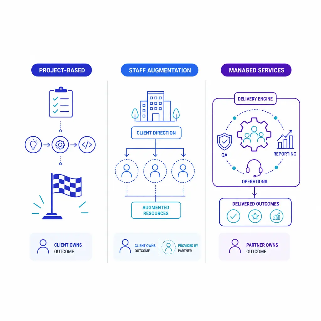 Three engagement models are contrasted with simple visual lanes for project work, extra staff, and managed delivery.