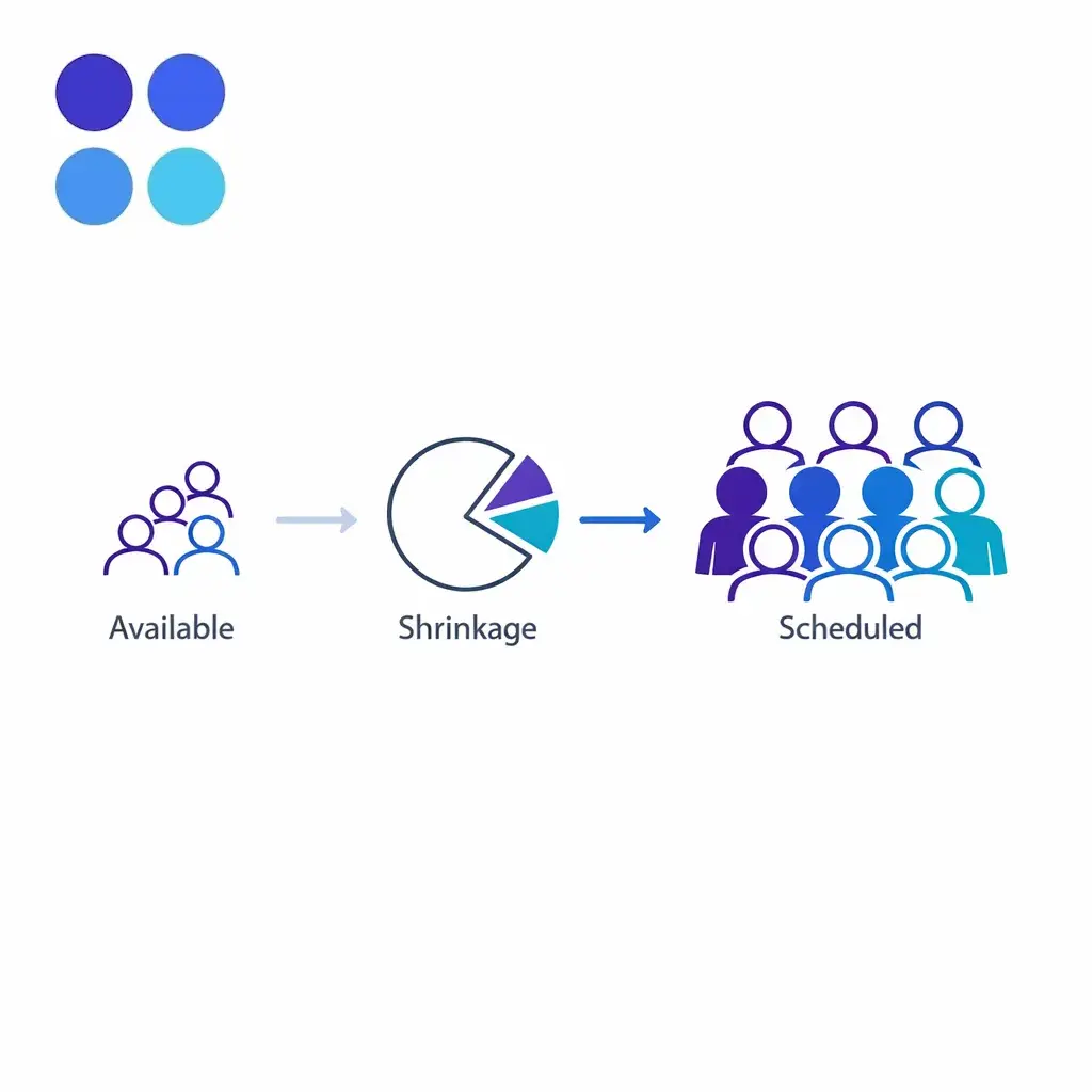 Two grouped agent icons compare available agents with the larger scheduled roster after shrinkage.