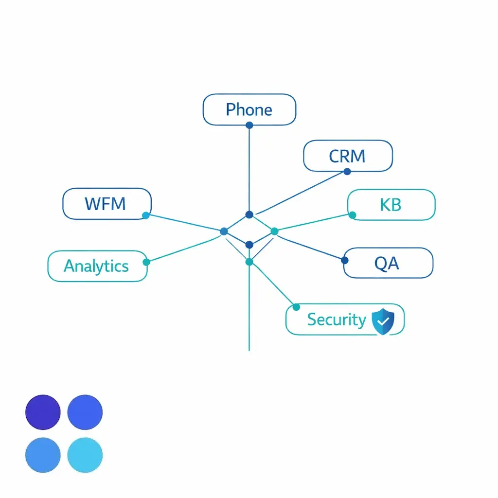 A simplified diagram links phone, CRM, knowledge base, QA, analytics, and security controls.