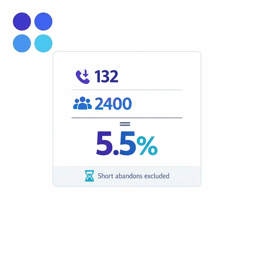 A simple calculation card shows 132 abandoned calls out of 2400 incoming calls equaling 5.5 percent.