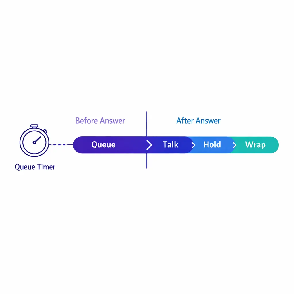 A before-and-after workflow shows queue wait before answer and handle time after connection.