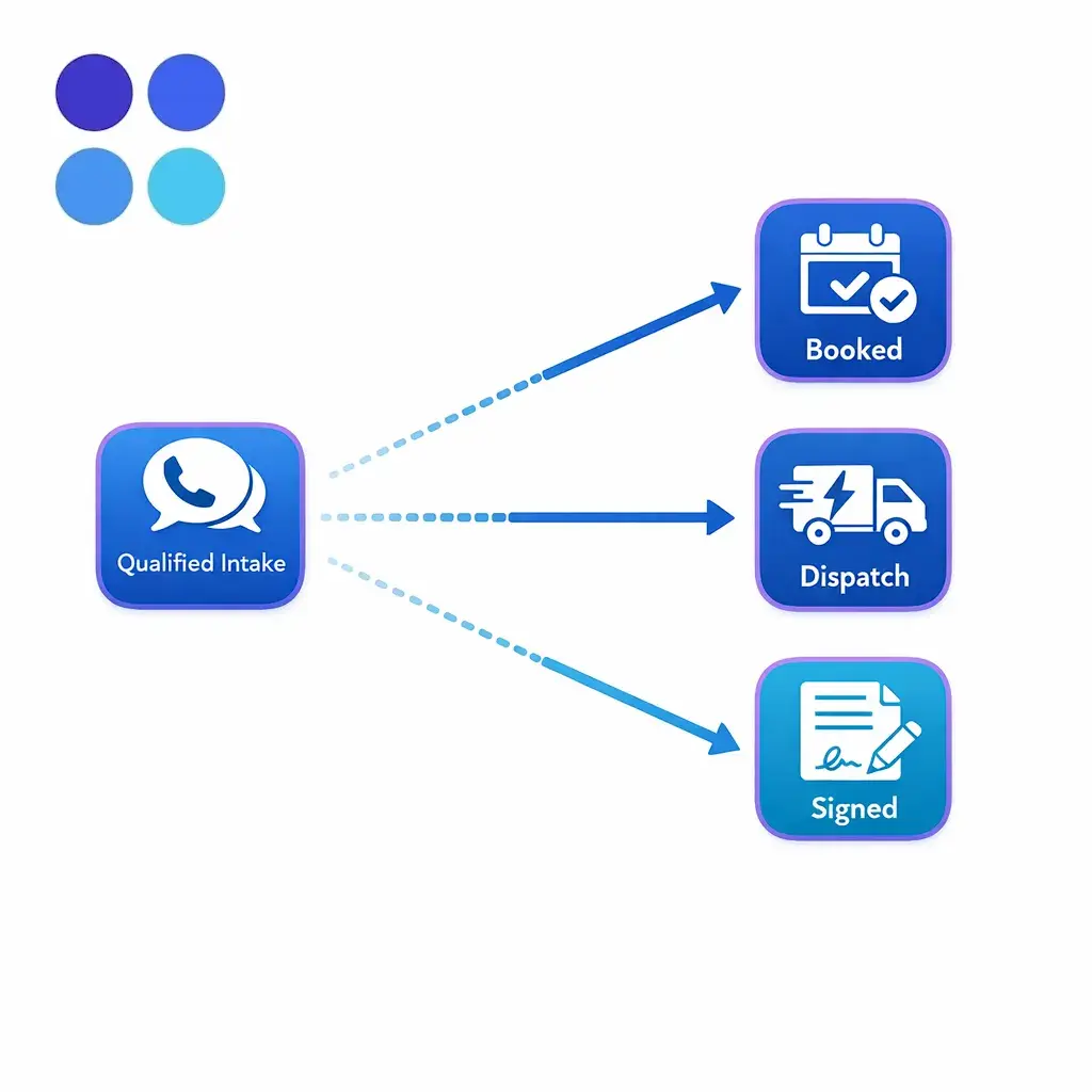 Icons show a qualified intake flowing into booked appointment, dispatch, or signed step outcomes.