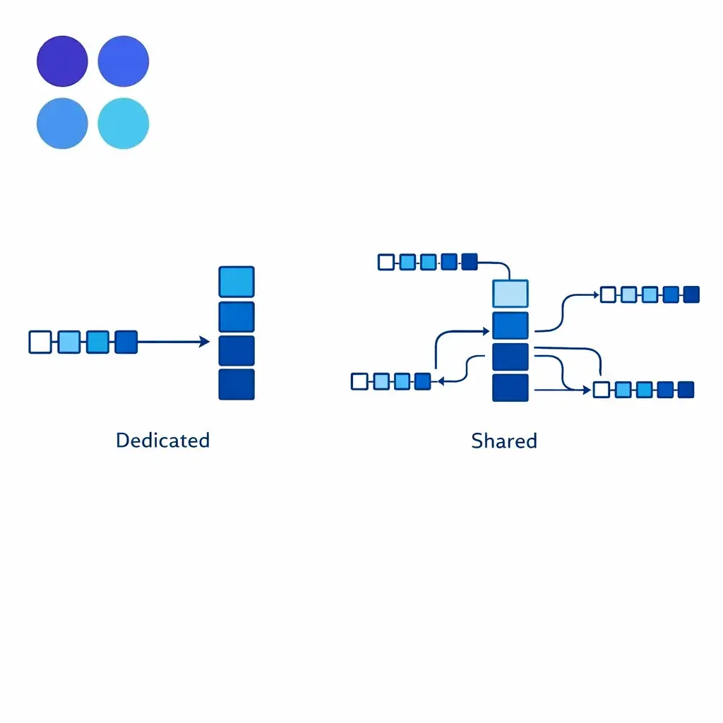 Two contrasting queue models show a stable dedicated team versus a flexible shared pool.