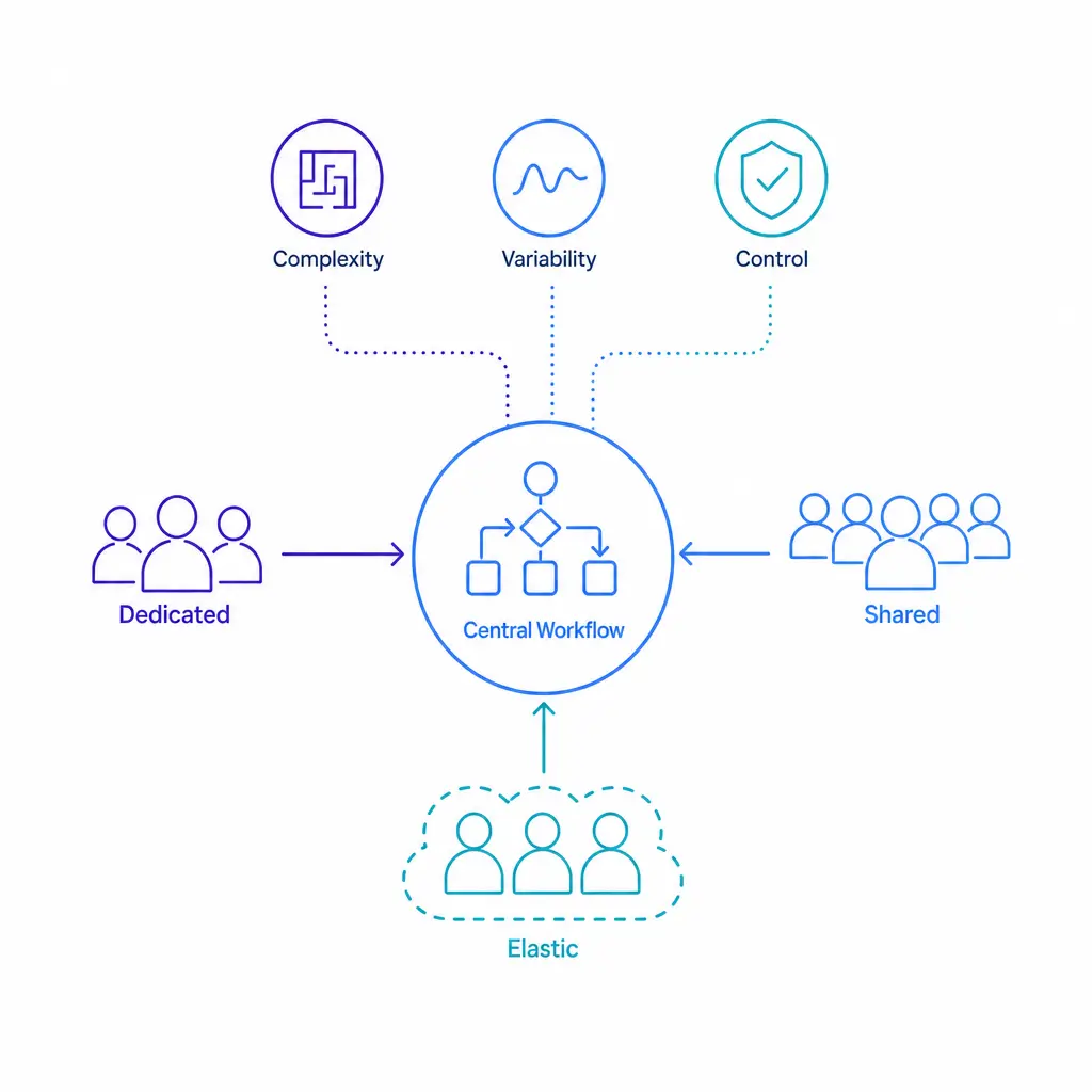 Dedicated, shared, and elastic staffing models are illustrated as different team structures around one workflow.