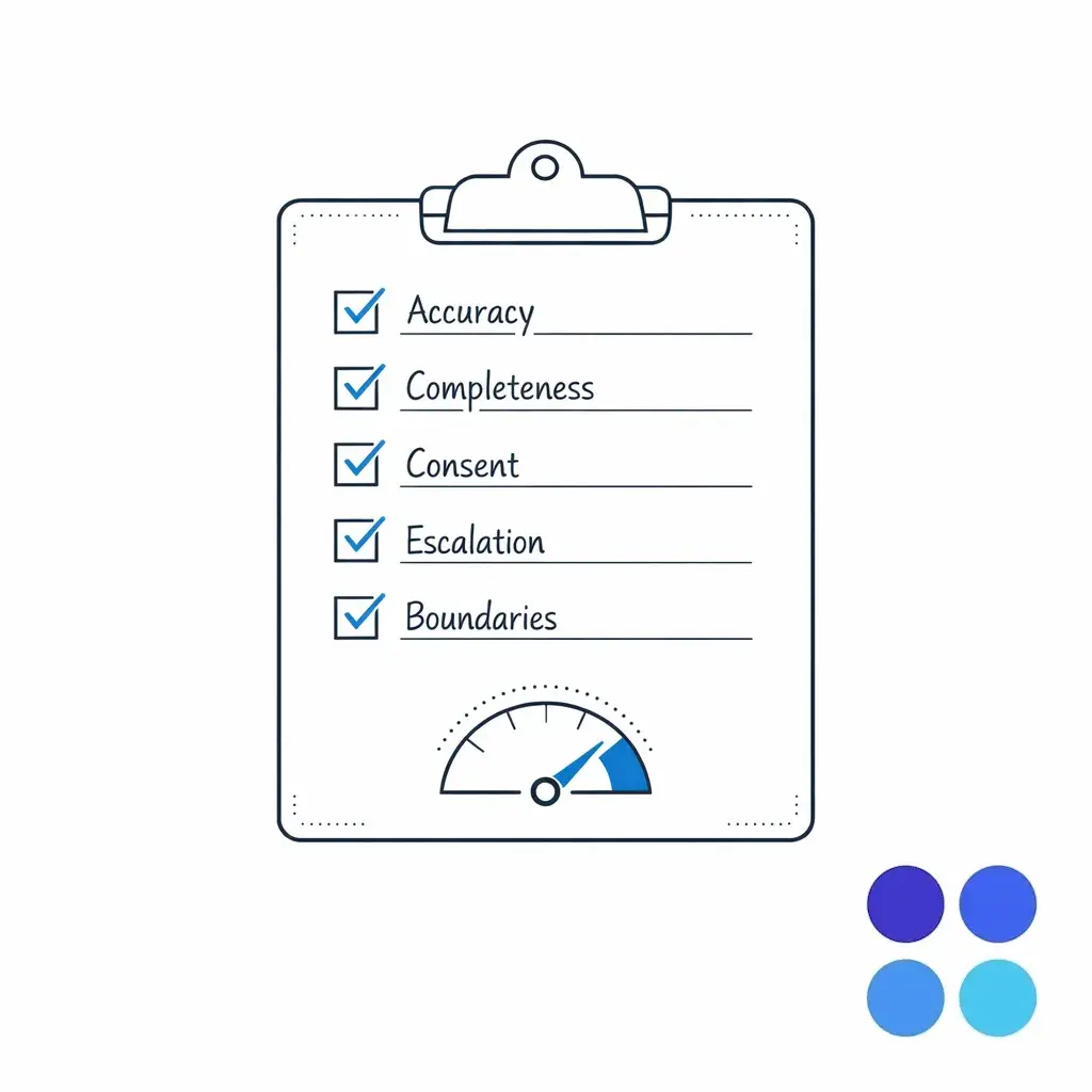 A checklist card with scored items shows how QA verifies screening accuracy and documentation quality.
