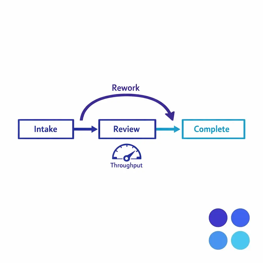 A flow diagram shows how rework loops reduce throughput despite lower hourly rates.