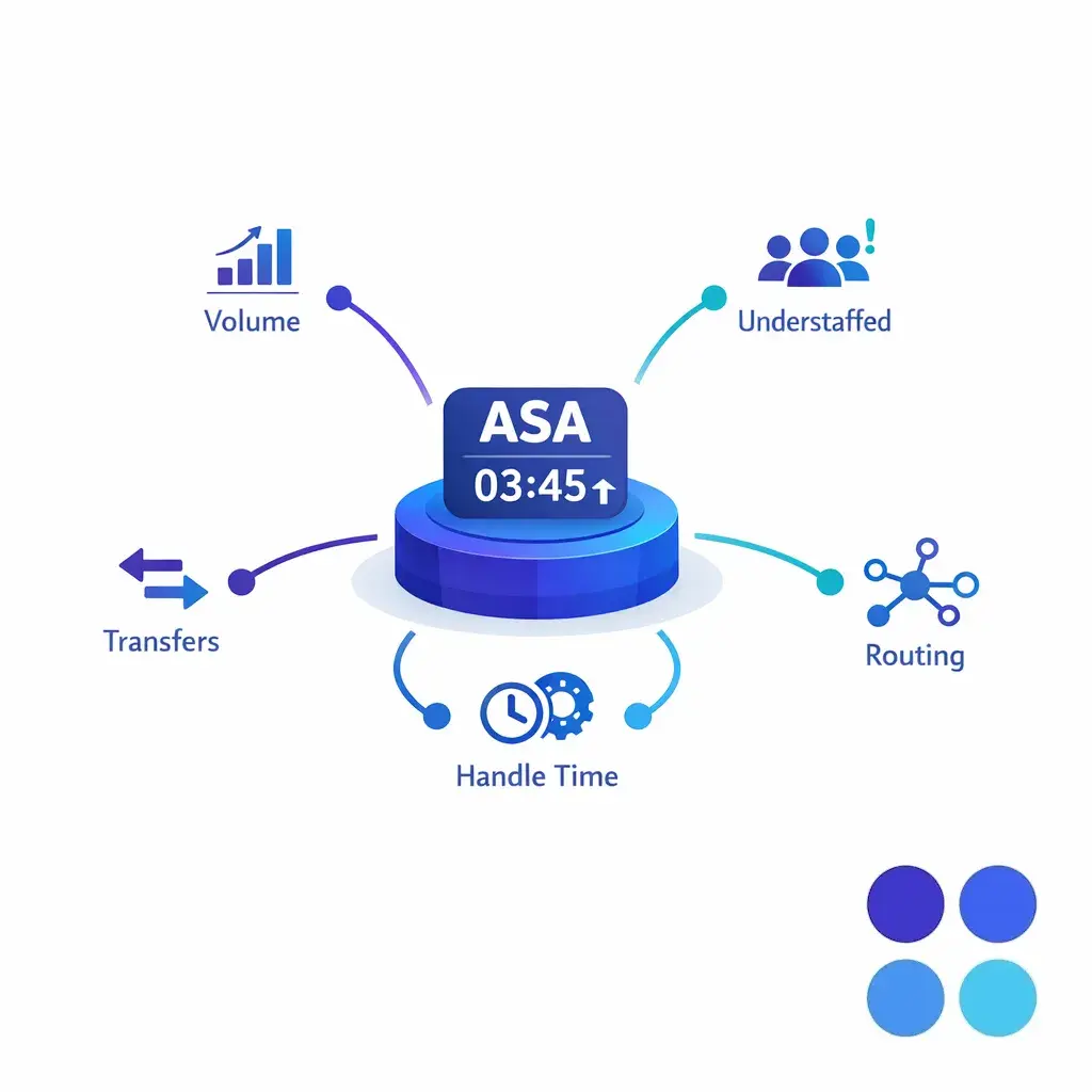 A central alert icon is surrounded by operational causes like volume spikes, understaffing, routing, and long handle time.
