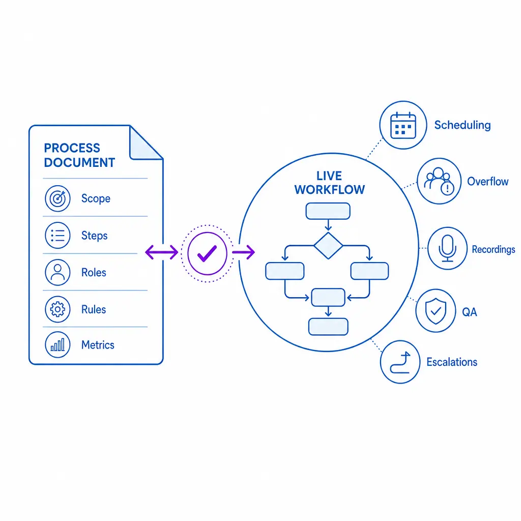 A contract document aligns with a live call script and system workflow to show scope matching reality.