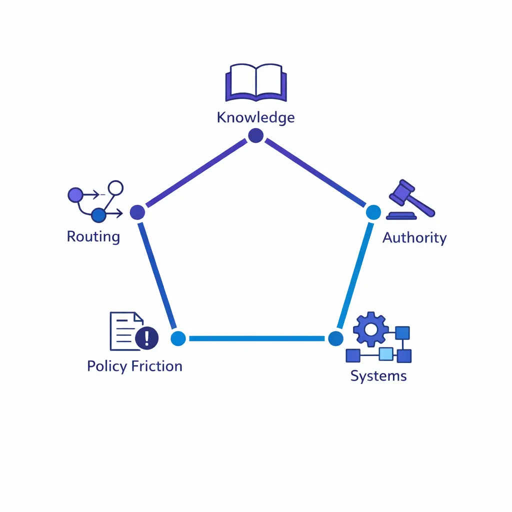 Five linked icons map the root causes of low first call resolution across people and process.