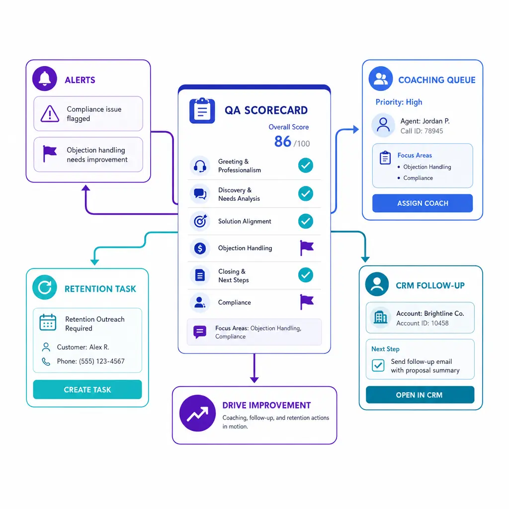 A QA scorecard triggers alerts and routes follow-up tasks into a connected workflow system.