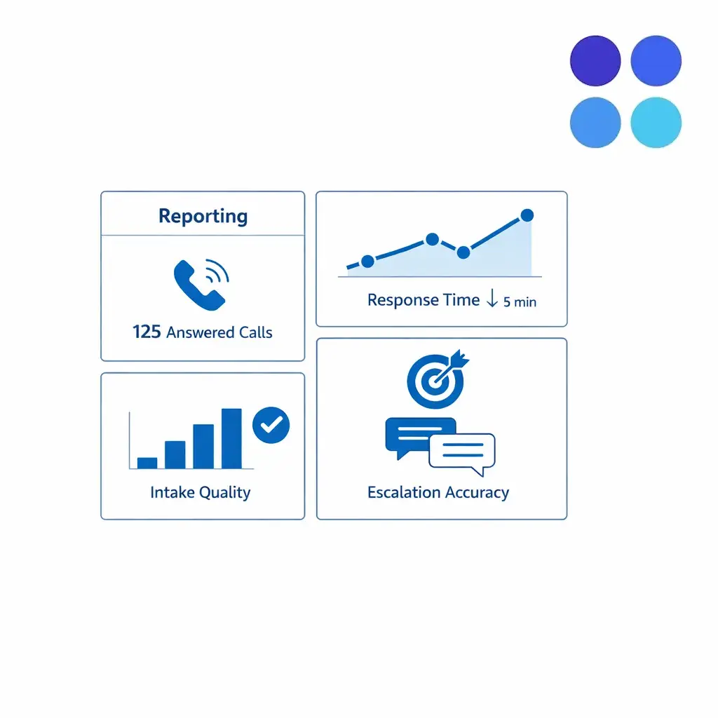 A minimalist dashboard highlights call volume, message quality, response time, and escalation accuracy.