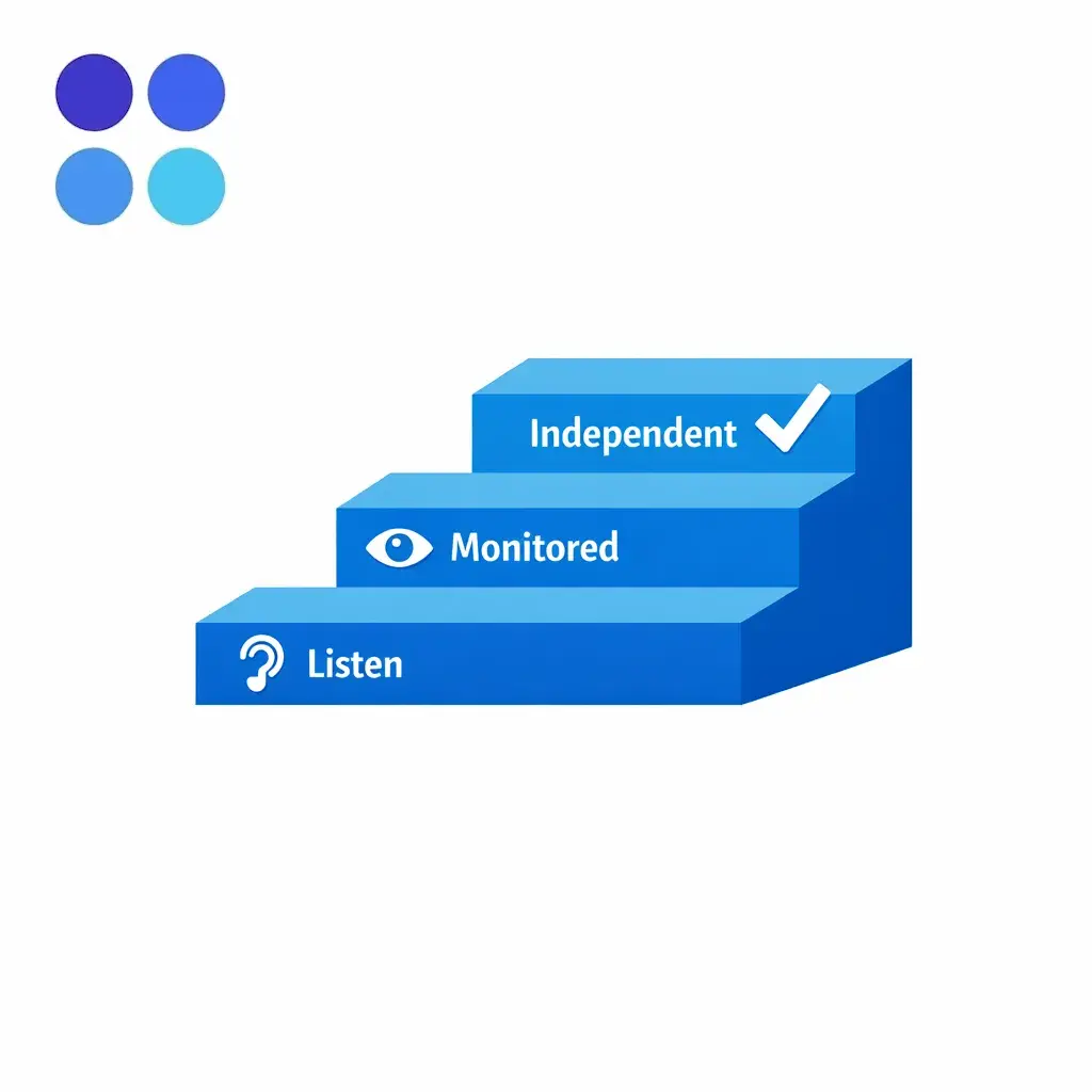 A three-step ladder shows listen-only, monitored live calls, and independent handling.