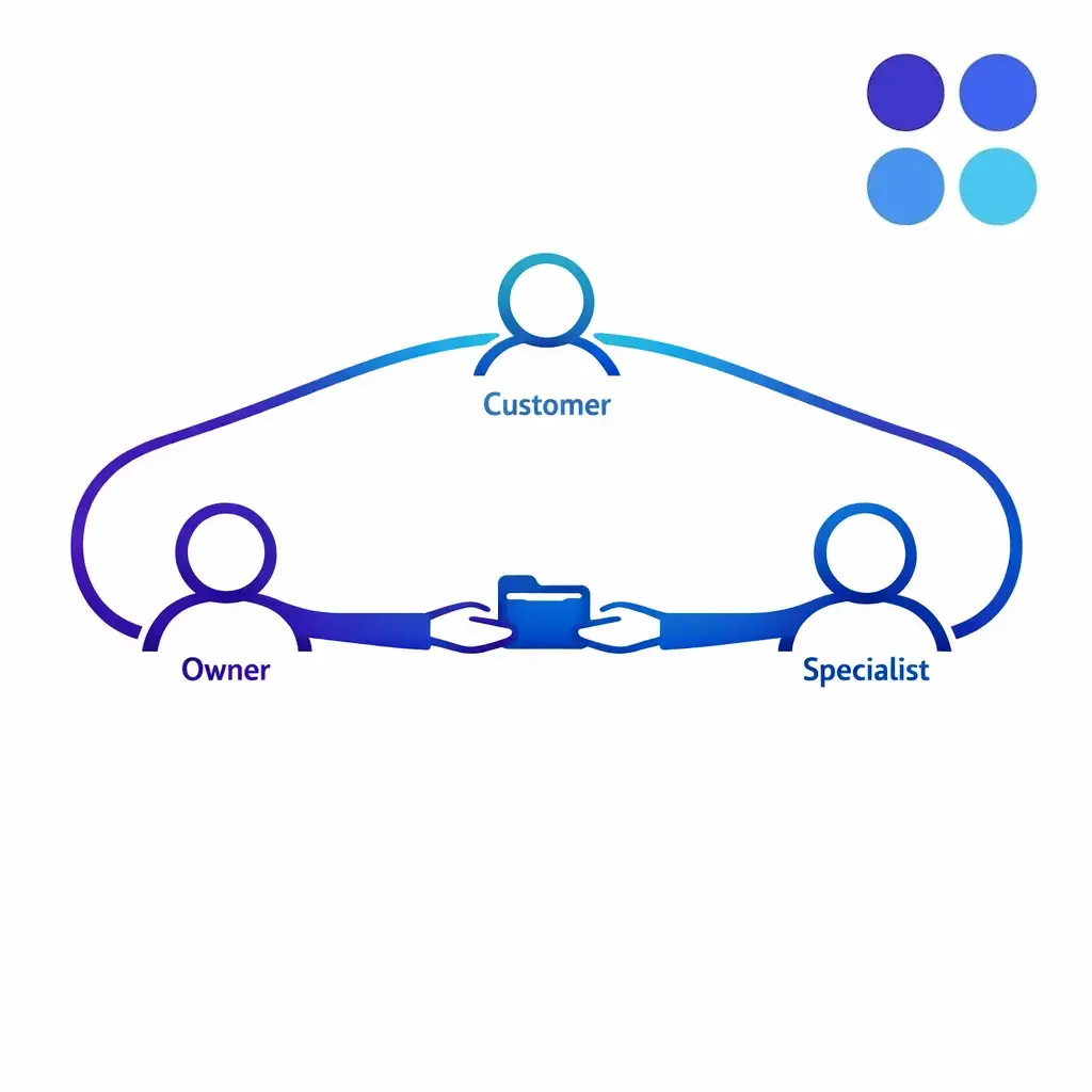 A live handoff illustration shows one owner passing context smoothly to a specialist.