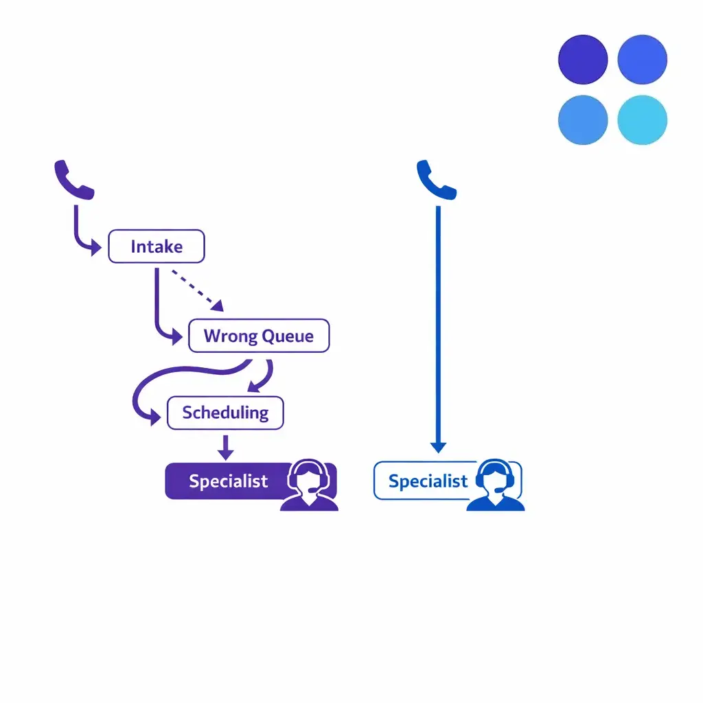 Routing diagram shows specialized calls sent to the wrong queue before reaching the right resolver.