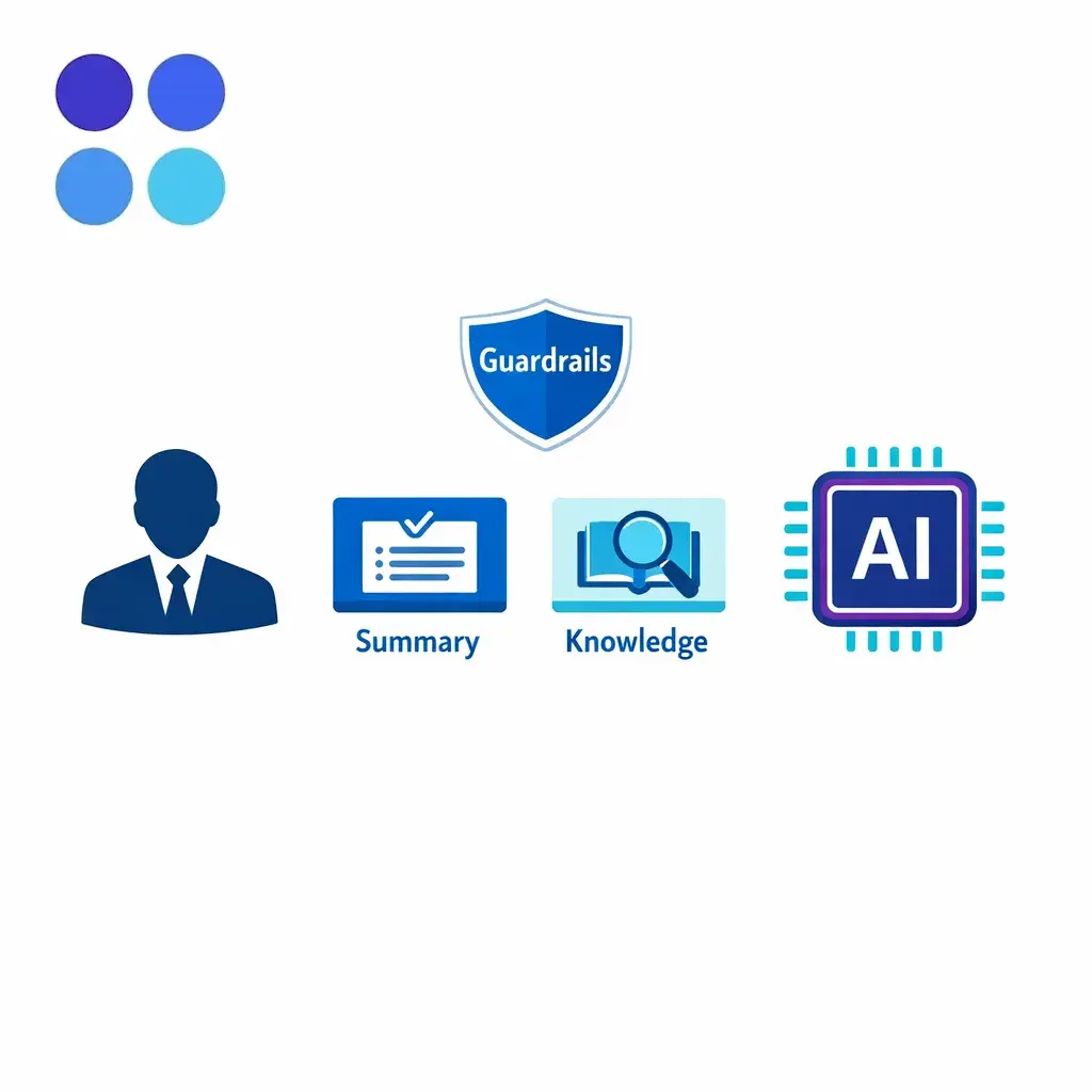 An agent and AI chip icon show summarization and knowledge retrieval with human review guardrails.