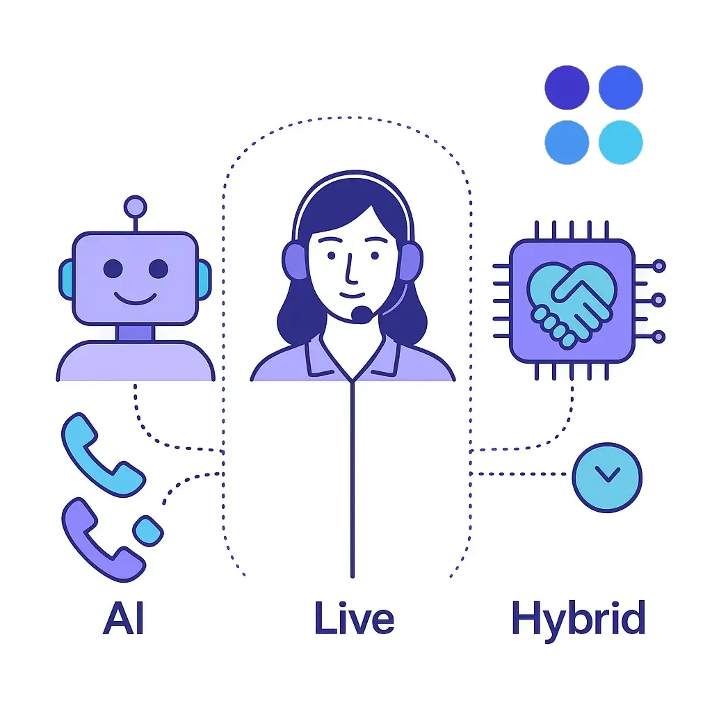Illustration comparing AI, live, and hybrid receptionist models with robot, human and handshake icons connected by dotted lines.