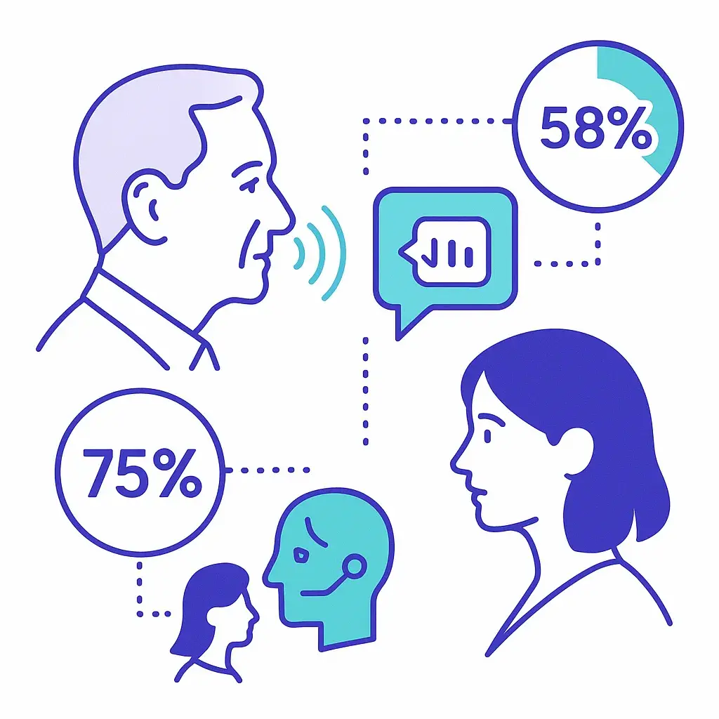 Split illustration with human and AI silhouettes and gauges labeled 58% and 75% to show caller voice recognition and preference statistics.