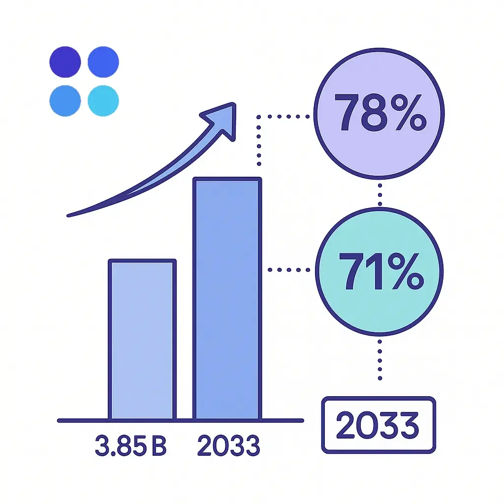 Bar chart rising from 3.85B to 2033 with gauges showing 78 percent and 71 percent adoption rates for AI and generative AI.