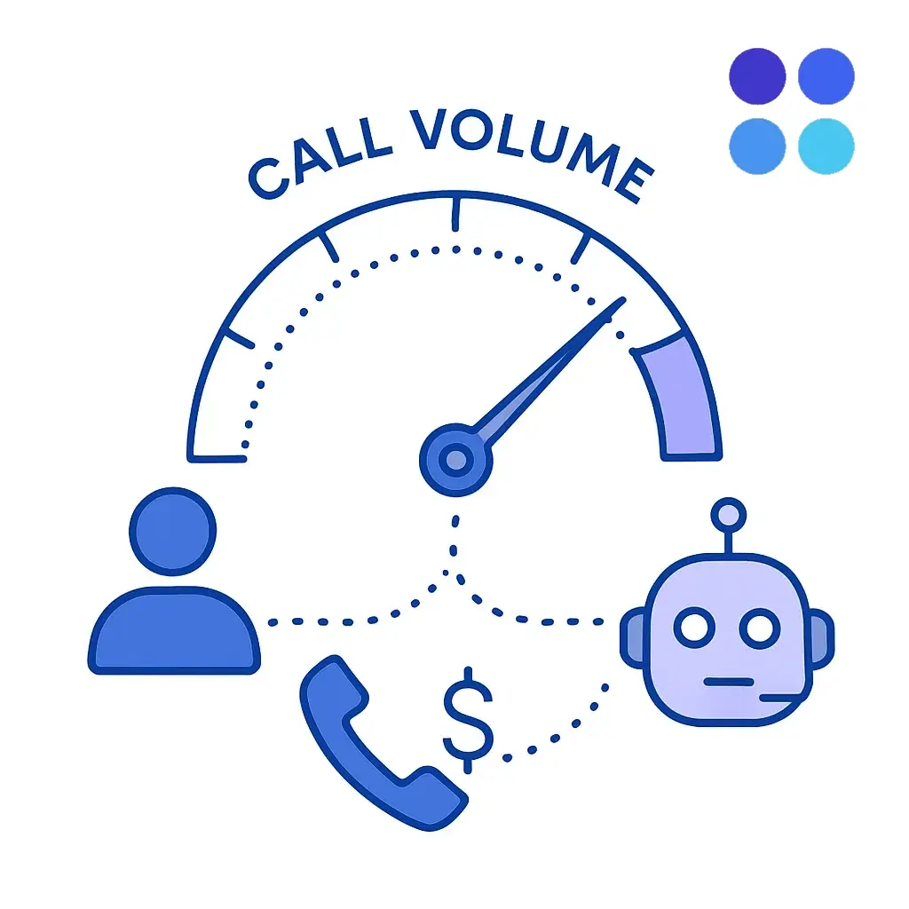 Gauge meter with phone and robot icons showing how increasing call volume influences the decision to adopt an AI receptionist.