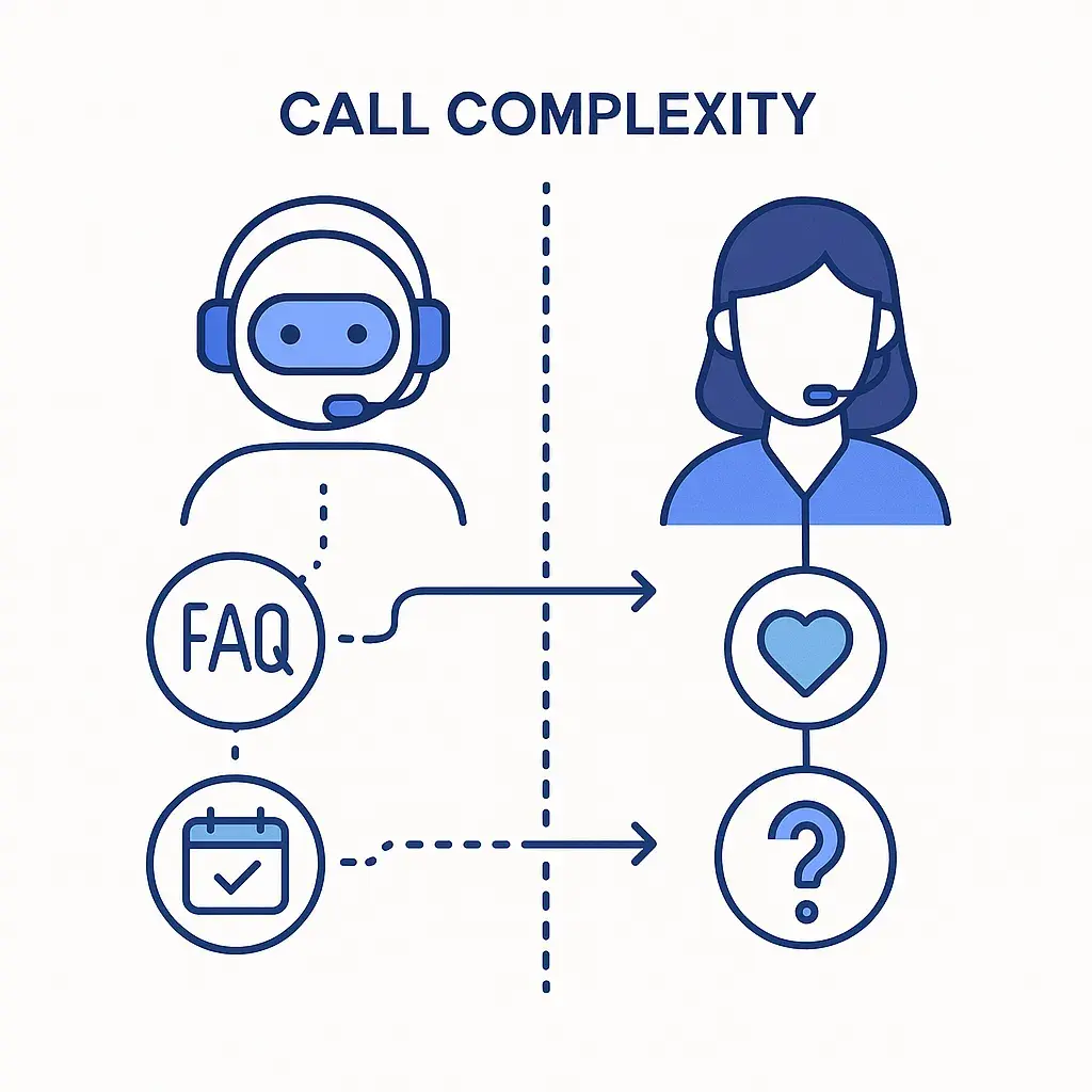 Two column illustration comparing routine tasks like calendars and FAQs handled by AI versus complex tasks like empathy and questions handled by humans.