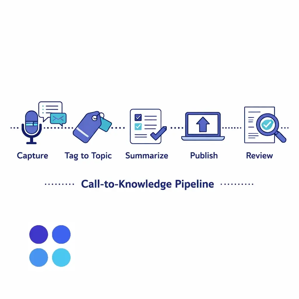 Pipeline graphic connects icons for capturing calls, tagging topics, summarizing, publishing and reviewing to form a knowledge workflow.