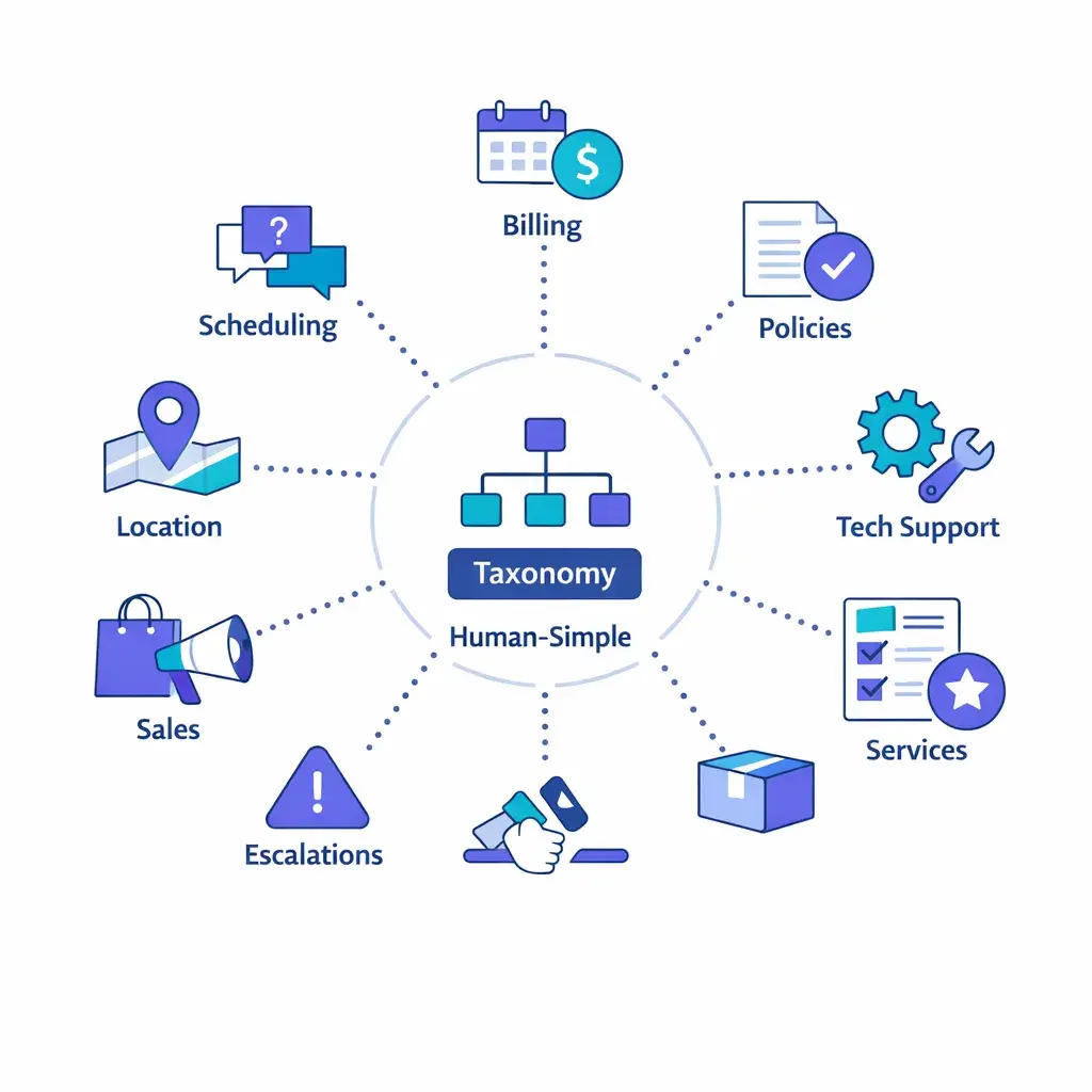 Central taxonomy node connects via dotted lines to icons for scheduling, billing, policies, location, sales, tech support, services and escalations.