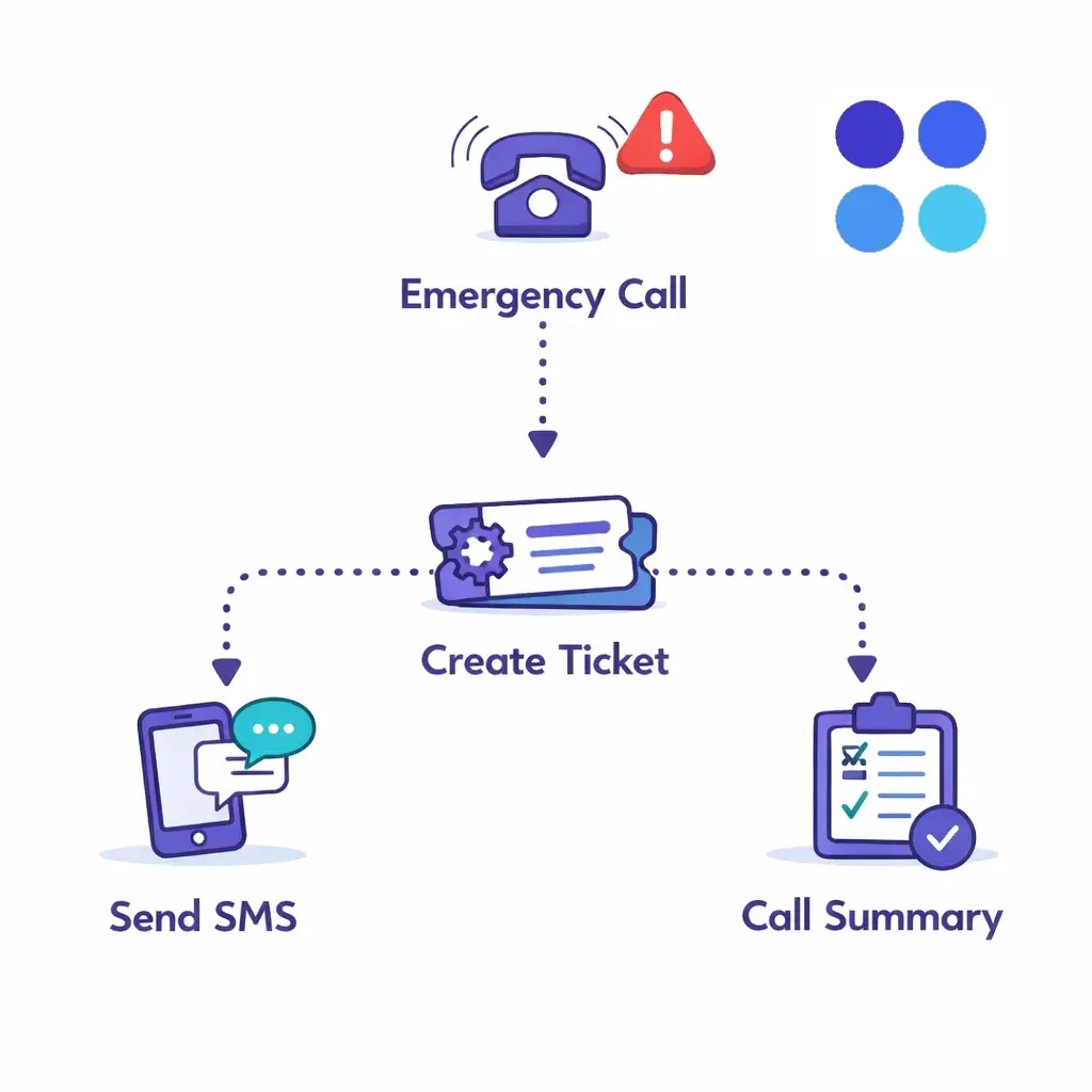 Emergency call leads to SMS alert, ticket creation and call summary via dotted connectors.