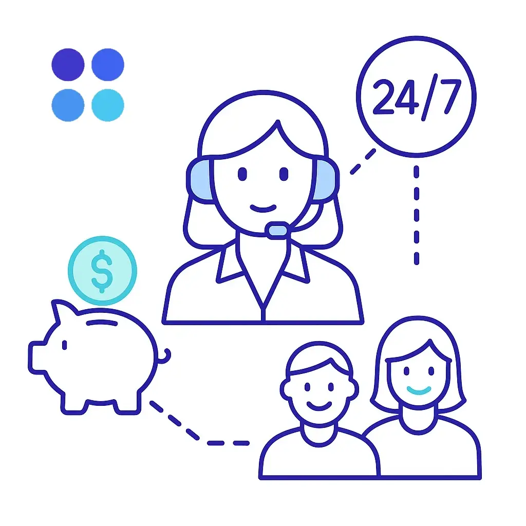 24/7 virtual receptionist connects cost saving piggy bank and happy customers, emphasizing continuous coverage and savings.
