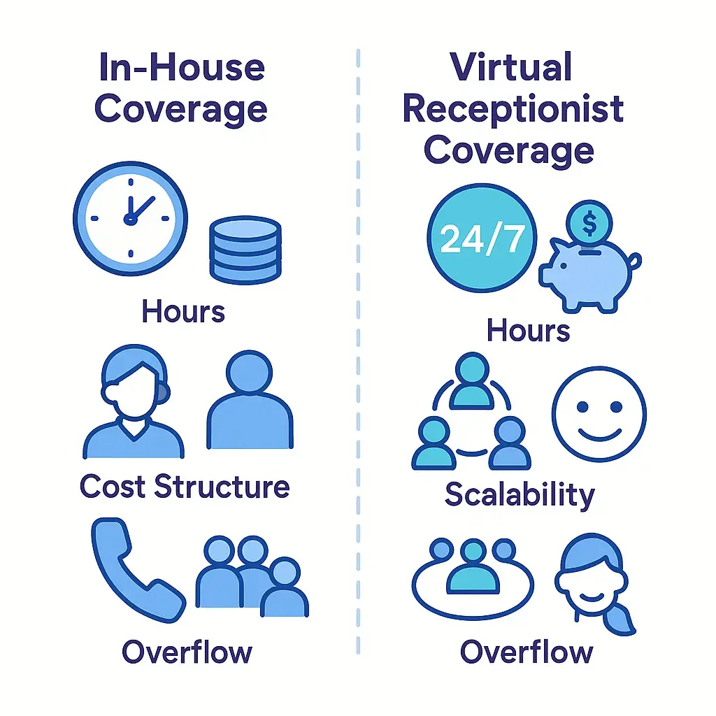 Side by side infographic contrasts in house and virtual receptionist coverage with icons for hours, cost and scalability.