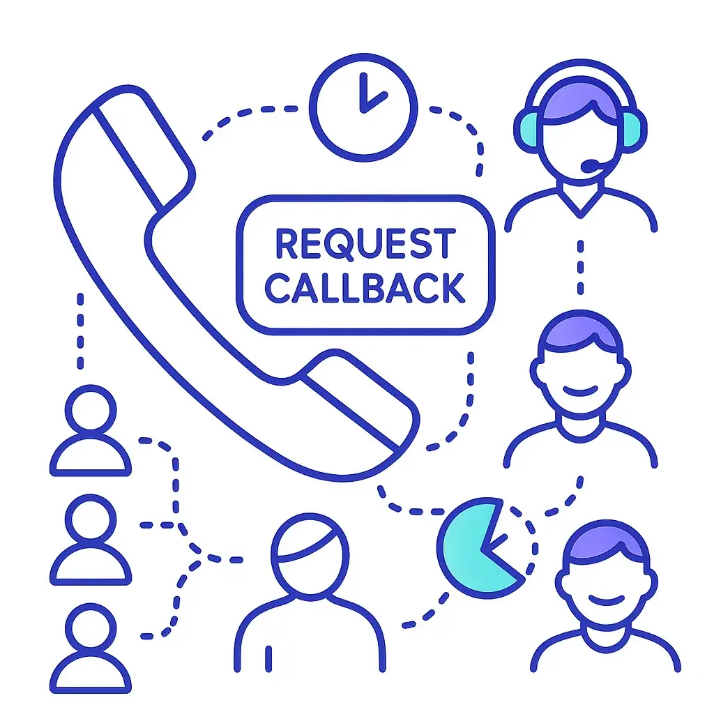 Large phone with request callback button and dotted lines showing queue transforming into individual callbacks and reduced wait times.