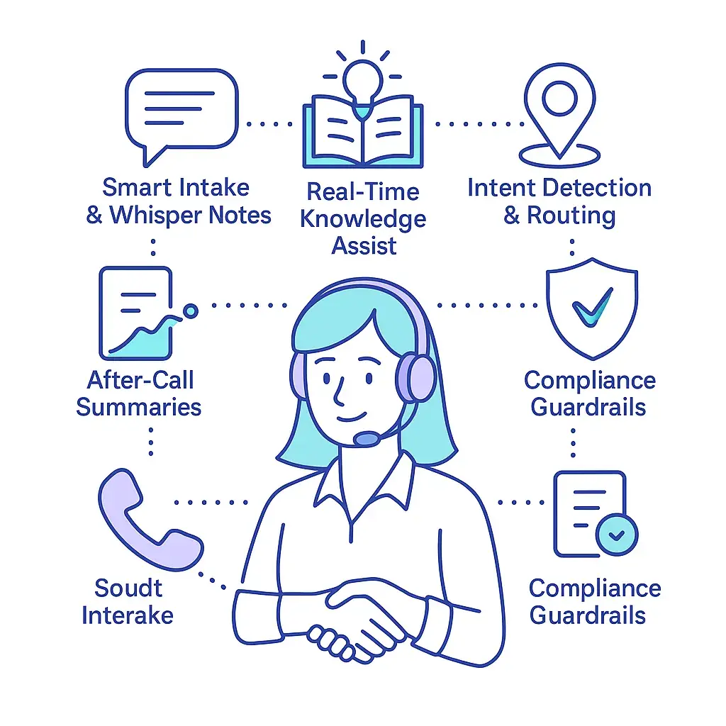 Three scenes depict a receptionist sorting calls by priority, mending a broken connection, and offering an upsell gift to personalize service.